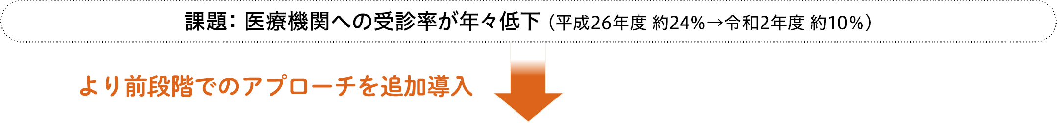 課題： 医療機関への受診率が年々低下（ 平成26年度 約24％→令和2年度 約10％）　より前段階でのアプローチを追加導入