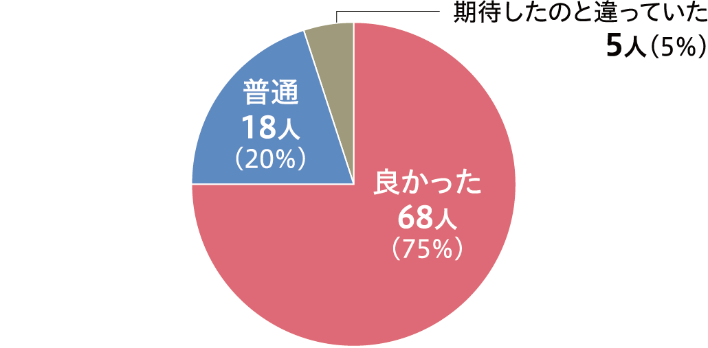 良かった68人(75%) 普通18人(20%) 期待したのと違っていた5人(5%)