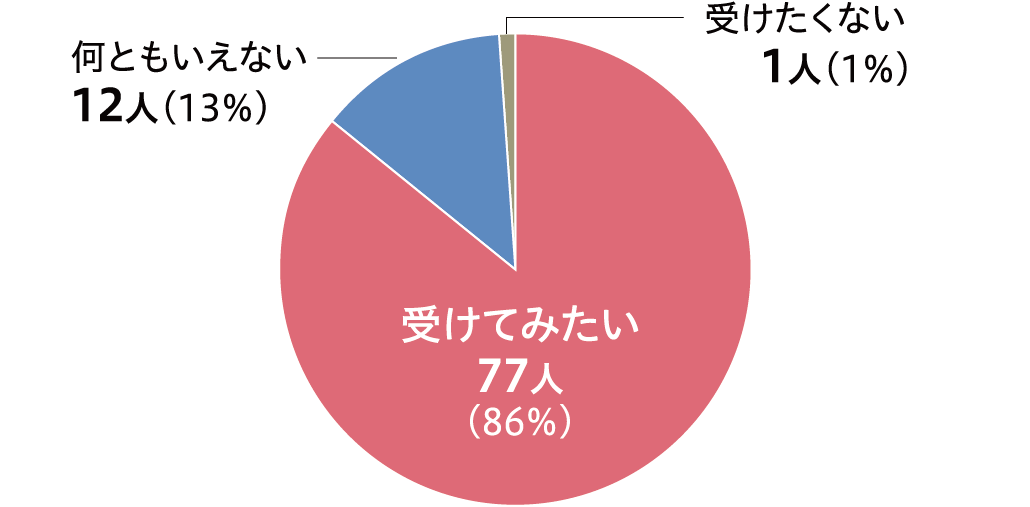 受けてみたい77人(86%) 何ともいえない12人(13%) 受けたくない1人(1%)