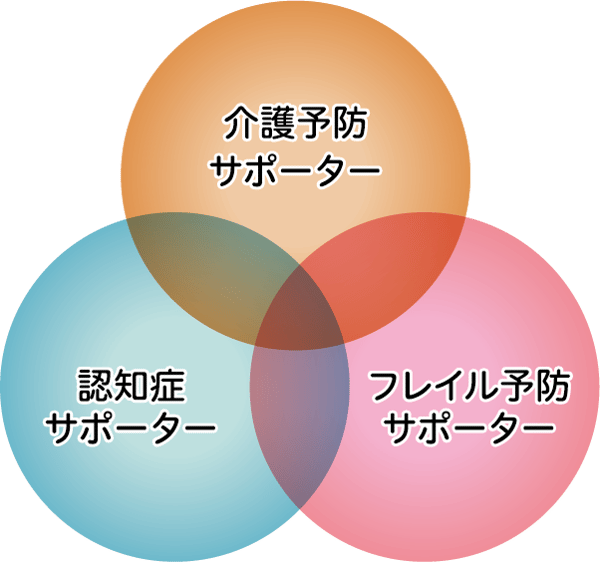 介護予防 サポーター 認知症 サポーター フレイル予防 サポーター