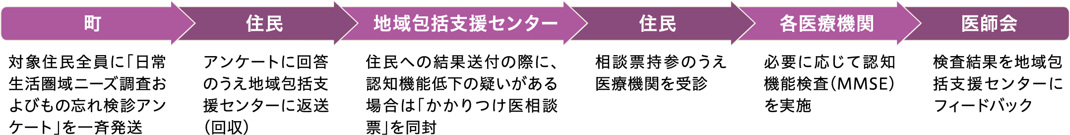 もの忘れ検診　実践方法