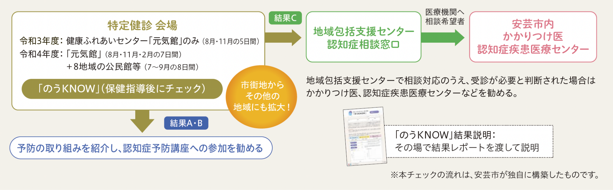 チェックの流れ