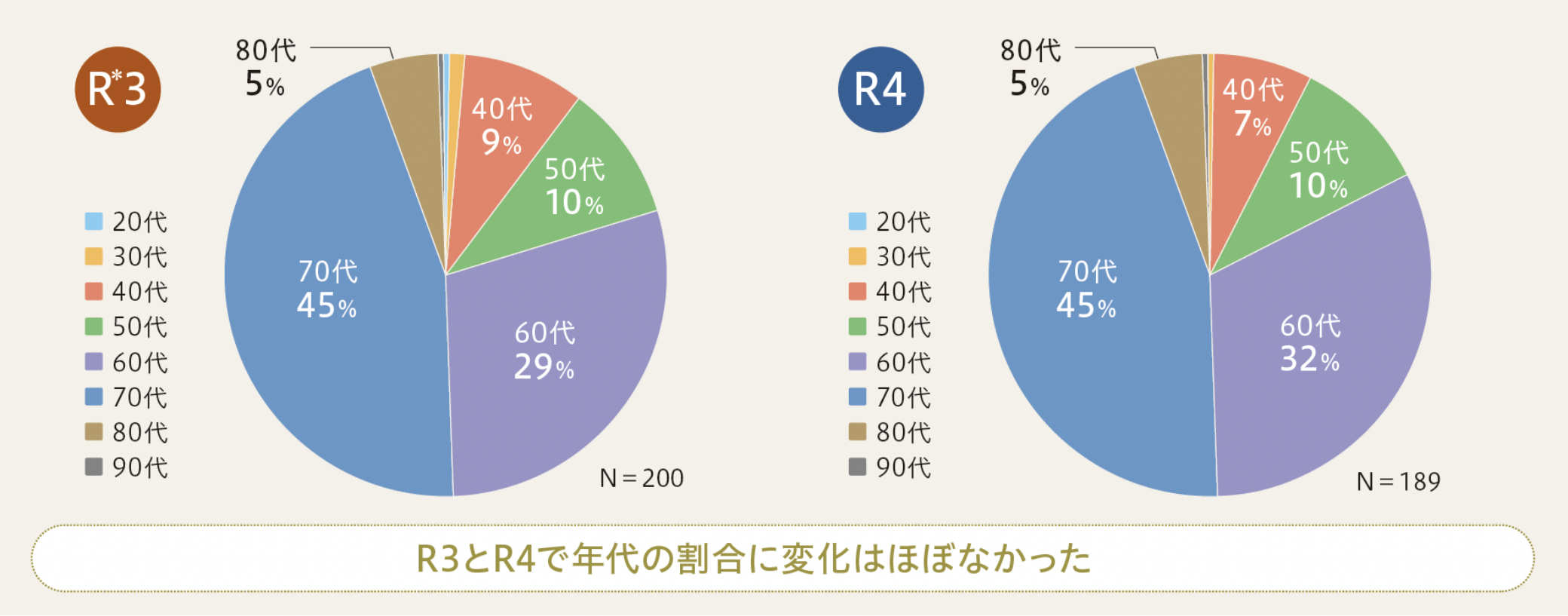 チェック実施者の年代割合比較