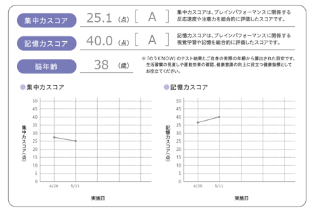 「のうKNOW」 結果レポート