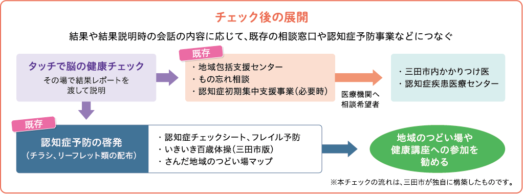 チェック後の展開
