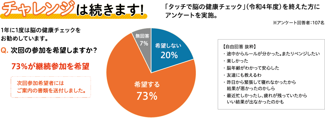 「タッチで脳の健康チェック」（令和4年度）を終えた方に アンケートを実施。73%が健康チェックの継続参加を希望しました。