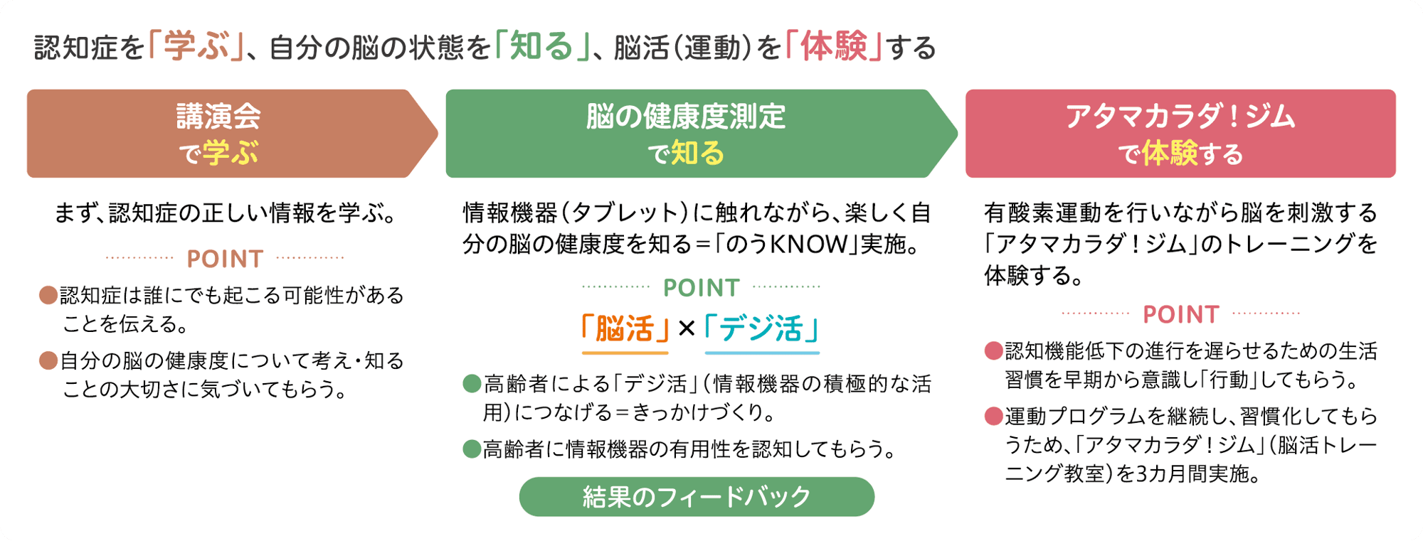3つのコースで実施される脳活体験会（2時間）。1.認知症を「学ぶ」、2.自分の脳の状態を「知る」、3.脳活（運動）を「体験」する
